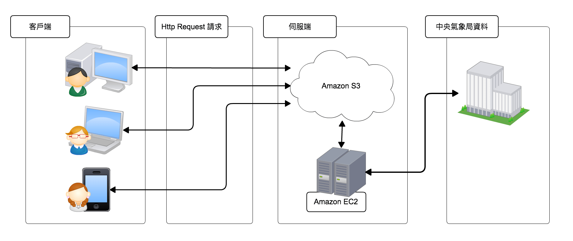 因為 Amazon S3 安全、耐久、可高度擴展的雲端儲存特性，於是將架構調整成以 S3 為主 EC2 為輔的架構，以減緩 EC2 伺服器的負擔