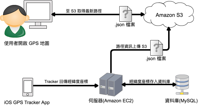 若將 API 的結果以 .json 檔案放置在 S3 的話，讓所有用戶端的 Request 往 S3 取得，而 S3 可以支援大量的流量，並且計費極低，完完全全可以頂住流量問題，再搭配上 CDN 後，不僅後端效能提升了，前端感受體驗也會順暢許多