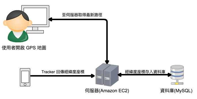 一般架構下，若是路徑資訊的 .json API 不放 S3，而改放在伺服器的話，活動當天勢必會有龐大的流量進來，又加上固定時間會背景執行 AJAX 取得最新路徑，如此龐大的流量加上固定時間 AJAX 的 Request 勢必會衝垮伺服器的