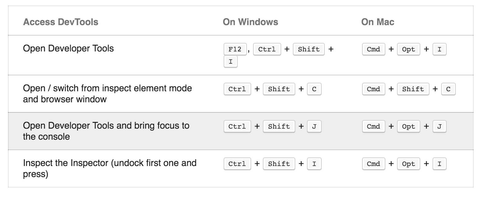 若使用 Google Chrome 則可以使用 Chrome 快捷鍵，Mac Chrome 電腦鍵盤快捷鍵 Cmd + Option + j，Windows、Linux Chrome 電腦鍵盤快捷鍵 Ctrl + Shift + j